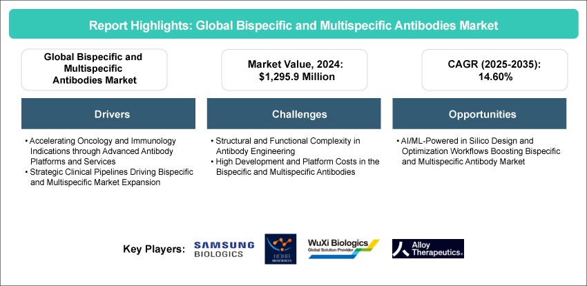 Bispecific and Multispecific Antibodies Market